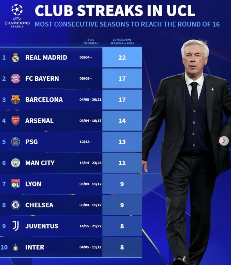 德转列连续晋级欧冠16强榜：皇马22年，拜仁巴萨17年、阿森纳14年