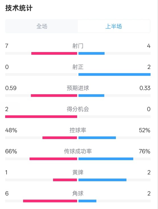 药厂半场0-0拜仁数据：射门7-4，射正0-2，控球率48%-52%