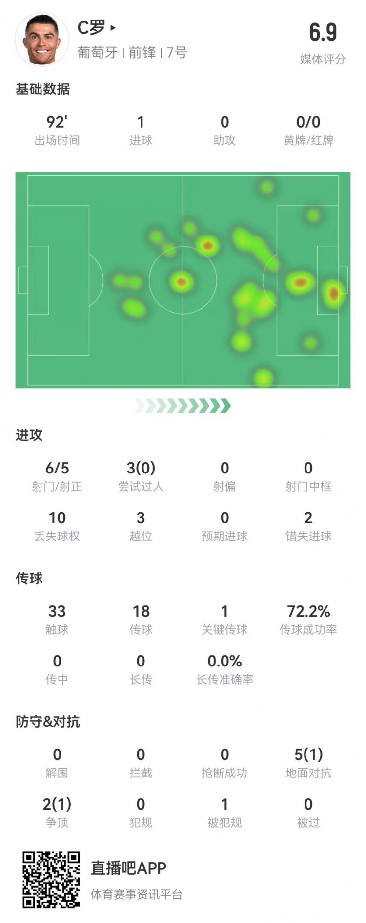 C罗本场6射5正进1球 1造点1失点2失良机 3过人0成功3越位 获6.9分