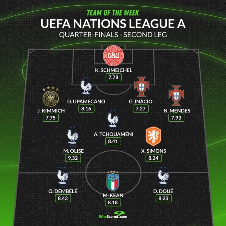 欧国联8强战次回合最佳阵：登贝莱领衔法国5将 小基恩&基米希在列