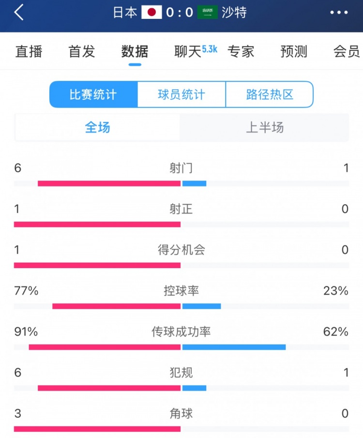 得势不得分，日本vs沙特半场数据：射门数6-1，控球率77%-23%